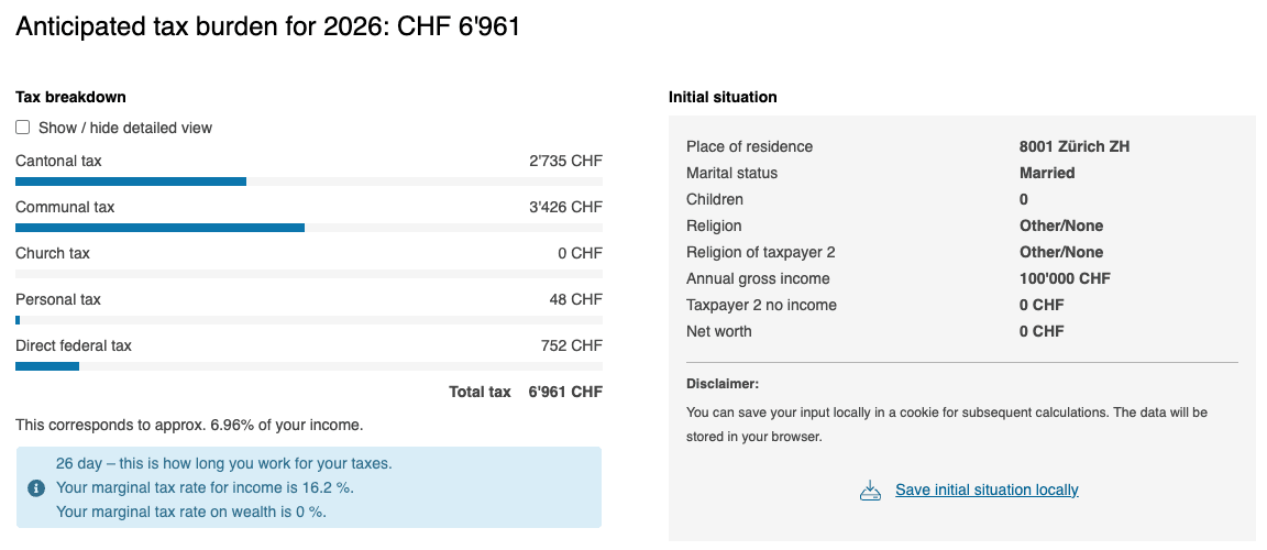 ESTV tax calculator result for tax year 2026 with the same Zurich household plus CHF 7,258 pillar 3a contributions. Total tax CHF 6,961: cantonal 2,735, communal 3,426, church 0, personal 48, direct federal 752.