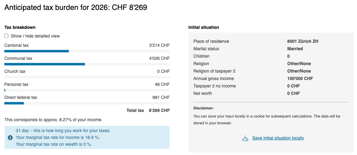 ESTV tax calculator result for tax year 2026: 8001 Zürich, married, taxpayer 2 no income, no children, religion Other/None, gross income CHF 100,000, net worth CHF 0. Total tax CHF 8,269: cantonal 3,214, communal 4,026, church 0, personal 48, direct federal 981.