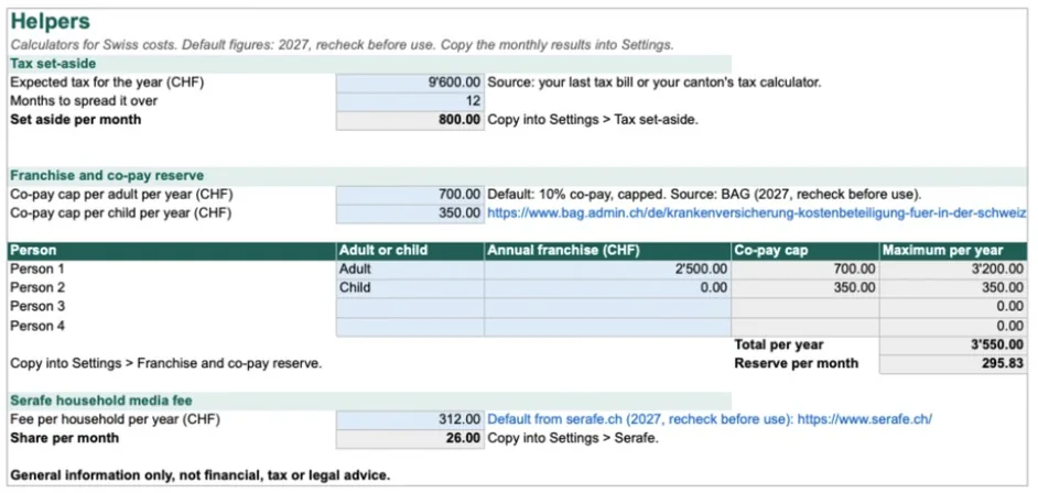 Helpers sheet with sample figures: CHF 9,600 expected tax over 12 months gives CHF 800 a month; franchise and co-pay reserve for an adult with franchise CHF 2,500 and co-pay cap CHF 700 and a child with co-pay cap CHF 350 gives CHF 3,550 a year or CHF 295.83 a month; Serafe CHF 312 a year gives CHF 26 a month. Source links to the BAG and serafe.ch.