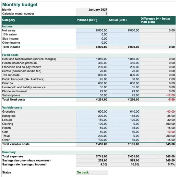 Monthly budget sheet for January 2027 with sample figures: planned, actual and difference columns for income, fixed costs and variable costs. Total expenses CHF 5,741 planned and CHF 5,401 actual, savings CHF 599, savings rate 10.0%, status On track.